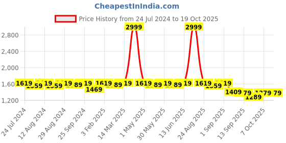 myntra.com KALINI Ethnic Motifs Woven Design Banarasi Dupatta With Zari kalini Price History Graph from 24 Jul 2024 to 18 Oct 2025