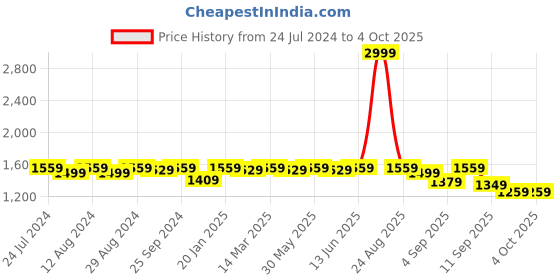 myntra.com KALINI Ethnic Motifs Woven Design Banarasi Dupatta With Zari kalini Price History Graph from 24 Jul 2024 to 4 Oct 2025