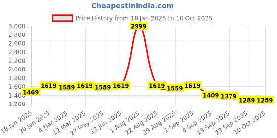 myntra.com KALINI Ethnic Motifs Woven Design Banarasi Dupatta With Zari kalini Price History Graph from 18 Jan 2025 to 10 Oct 2025