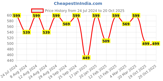 myntra.com KALINI Ethnic Motifs Woven Design Banarasi jacquard Unstitched Dress Material kalini Price History Graph from 24 Jul 2024 to 19 Oct 2025