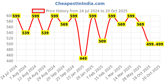 myntra.com KALINI Ethnic Motifs Woven Design Banarasi jacquard Unstitched Dress Material kalini Price History Graph from 24 Jul 2024 to 19 Oct 2025