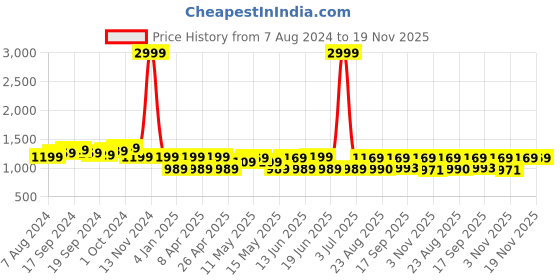 myntra.com KALINI Ethnic Motifs Woven Design Banarasi Saree kalini Price History Graph from 7 Aug 2024 to 18 Nov 2025