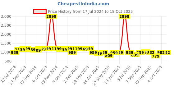 myntra.com KALINI Ethnic Motifs Woven Design Banarasi Saree kalini Price History Graph from 17 Jul 2024 to 18 Oct 2025