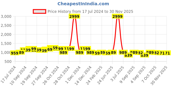 myntra.com KALINI Ethnic Motifs Woven Design Banarasi Saree kalini Price History Graph from 17 Jul 2024 to 30 Nov 2025