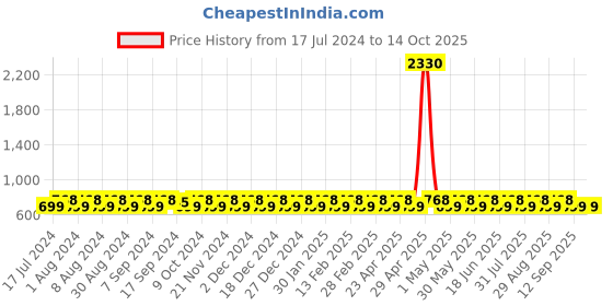 myntra.com KALINI Ethnic Motifs Woven Design Banarasi Saree kalini Price History Graph from 17 Jul 2024 to 14 Oct 2025
