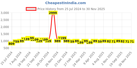 myntra.com KALINI Ethnic Motifs Woven Design Banarasi Saree kalini Price History Graph from 25 Jul 2024 to 30 Nov 2025