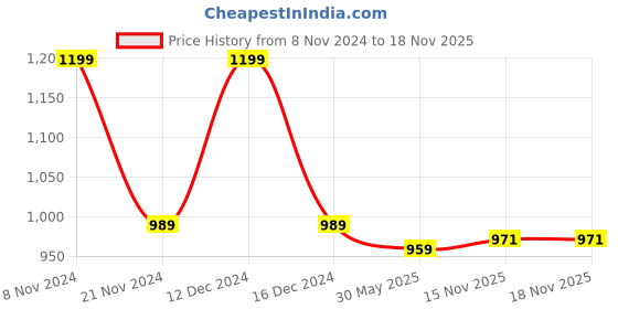myntra.com KALINI Ethnic Motifs Woven Design Banarasi Saree kalini Price History Graph from 8 Nov 2024 to 18 Nov 2025