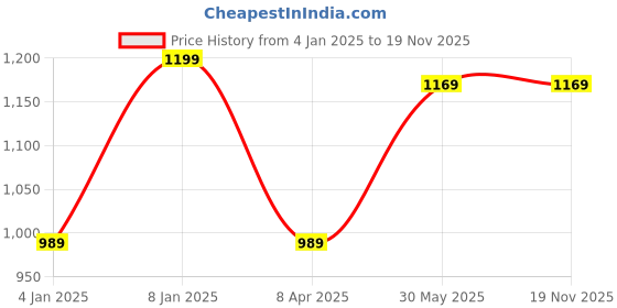 myntra.com KALINI Ethnic Motifs Woven Design Banarasi Saree kalini Price History Graph from 4 Jan 2025 to 19 Nov 2025