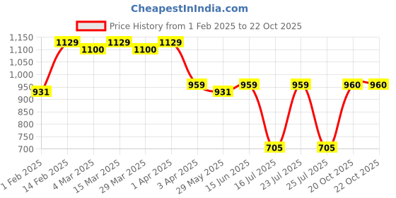 myntra.com KALINI Ethnic Motifs Woven Design Banarasi Saree kalini Price History Graph from 1 Feb 2025 to 21 Oct 2025