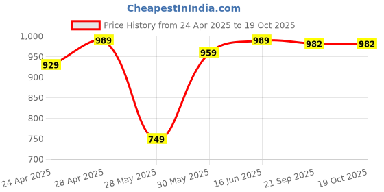 myntra.com KALINI Ethnic Motifs Woven Design Banarasi Saree kalini Price History Graph from 24 Apr 2025 to 19 Oct 2025