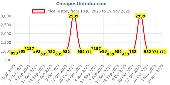 myntra.com KALINI Ethnic Motifs Woven Design Banarasi Saree kalini Price History Graph from 10 Jul 2025 to 18 Nov 2025