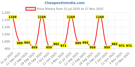 myntra.com KALINI Ethnic motifs Woven Design Banarasi Saree kalini Price History Graph from 31 Jul 2025 to 26 Nov 2025