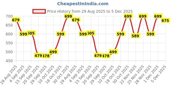myntra.com KALINI Ethnic Motifs Woven Design Banarasi Saree kalini Price History Graph from 29 Aug 2025 to 5 Dec 2025