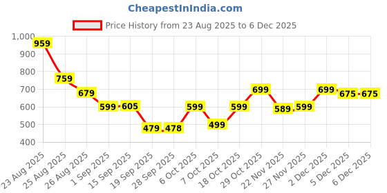 myntra.com KALINI Ethnic Motifs Woven Design Banarasi Saree kalini Price History Graph from 23 Aug 2025 to 5 Dec 2025