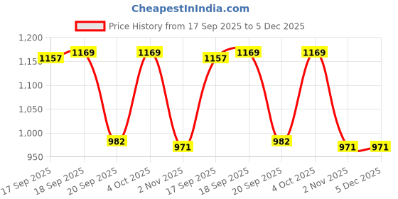 myntra.com KALINI Ethnic Motifs Woven Design Banarasi Saree with Blouse Piece kalini Price History Graph from 17 Sep 2025 to 5 Dec 2025