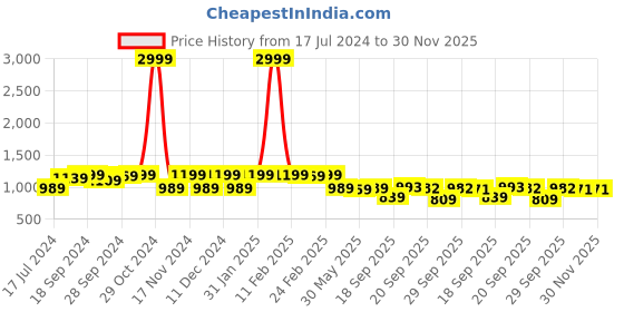 myntra.com KALINI Ethnic Motifs Woven Design Banarasi Silk Kanjeevaram Saree kalini Price History Graph from 17 Jul 2024 to 30 Nov 2025