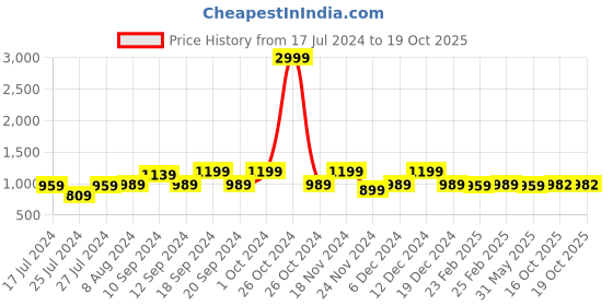 myntra.com KALINI Ethnic Motifs Woven Design Banarasi Zari Saree kalini Price History Graph from 17 Jul 2024 to 16 Oct 2025