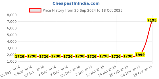 myntra.com KALINI Ethnic Motifs Woven Design Beads & Stones Detailed Unstitched Dress Material kalini Price History Graph from 20 Sep 2024 to 18 Oct 2025