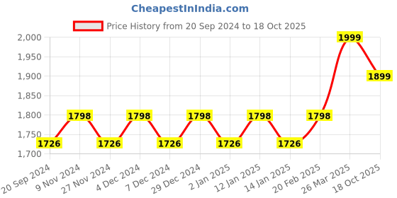 myntra.com KALINI Ethnic Motifs Woven Design Beads & Stones Detailed Unstitched Dress Material kalini Price History Graph from 20 Sep 2024 to 18 Oct 2025