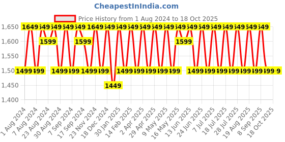 myntra.com KALINI Ethnic Motifs Woven Design Beads & Stones Modal Cotton Unstitched Dress Material kalini Price History Graph from 1 Aug 2024 to 18 Oct 2025