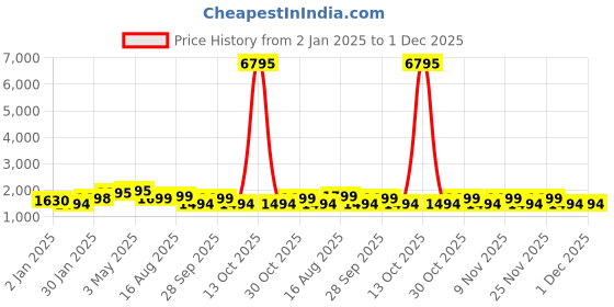 myntra.com KALINI Ethnic Motifs Woven Design Beads & Stones Modal Cotton Unstitched Dress Material kalini Price History Graph from 2 Jan 2025 to 30 Nov 2025