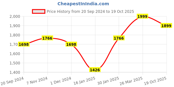 myntra.com KALINI Ethnic Motifs Woven Design Beads and Stones Organza Unstitched Dress Material kalini Price History Graph from 20 Sep 2024 to 19 Oct 2025