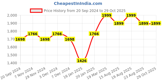 myntra.com KALINI Ethnic Motifs Woven Design Beads And Stones Organza Unstitched Dress Material kalini Price History Graph from 20 Sep 2024 to 29 Oct 2025