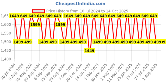 myntra.com KALINI Ethnic Motifs Woven Design Beads and Stones Unstitched Dress Material kalini Price History Graph from 10 Jul 2024 to 14 Oct 2025