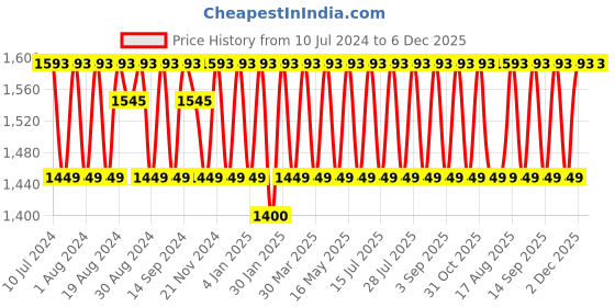 myntra.com KALINI Ethnic Motifs Woven Design Beads and Stones Unstitched Dress Material kalini Price History Graph from 10 Jul 2024 to 6 Dec 2025