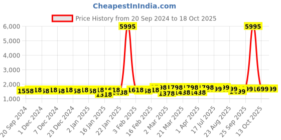 myntra.com KALINI Ethnic Motifs Woven Design Beads And Stones Unstitched Dress Material kalini Price History Graph from 20 Sep 2024 to 18 Oct 2025