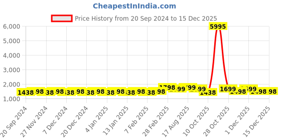myntra.com KALINI Ethnic Motifs Woven Design Beads And Stones Unstitched Dress Material kalini Price History Graph from 20 Sep 2024 to 15 Dec 2025