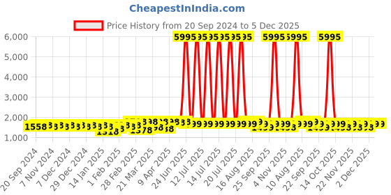 myntra.com KALINI Ethnic Motifs Woven Design Beads And Stones Unstitched Dress Material kalini Price History Graph from 20 Sep 2024 to 5 Dec 2025