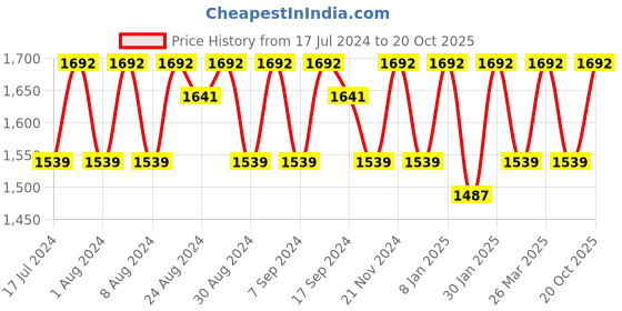 myntra.com KALINI Ethnic Motifs Woven Design Beads and Stones Unstitched Dress Material kalini Price History Graph from 17 Jul 2024 to 20 Oct 2025