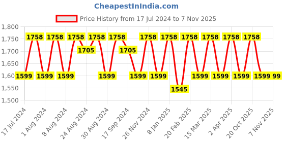 myntra.com KALINI Ethnic Motifs Woven Design Beads and Stones Unstitched Dress Material kalini Price History Graph from 17 Jul 2024 to 7 Nov 2025