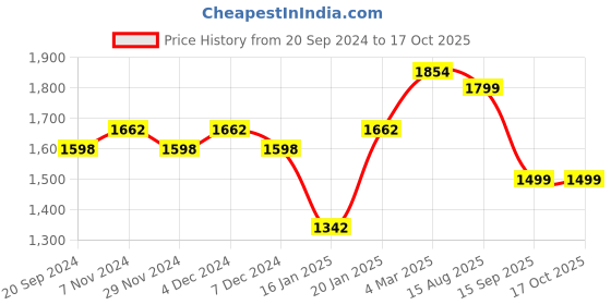 myntra.com KALINI Ethnic Motifs Woven Design Beads And Stones Unstitched Dress Material kalini Price History Graph from 20 Sep 2024 to 17 Oct 2025