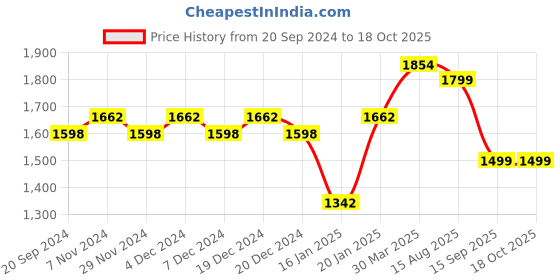 myntra.com KALINI Ethnic Motifs Woven Design Beads And Stones Unstitched Dress Material kalini Price History Graph from 20 Sep 2024 to 17 Oct 2025