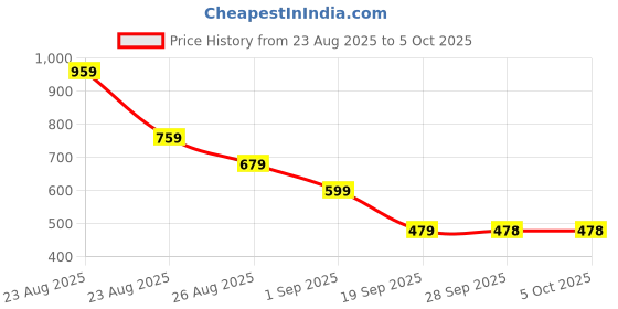 myntra.com KALINI Ethnic Motifs Woven Design Block Print Saree kalini Price History Graph from 23 Aug 2025 to 4 Oct 2025