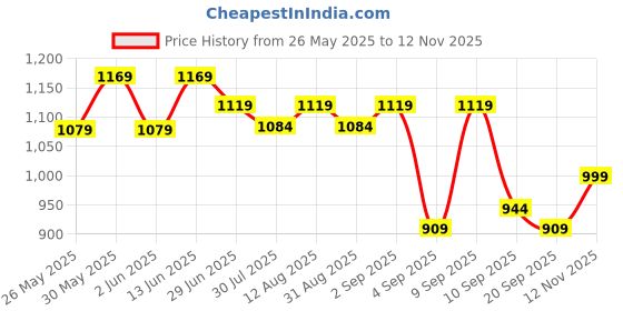 myntra.com KALINI Ethnic Motifs Woven Design Border Saree kalini Price History Graph from 26 May 2025 to 12 Nov 2025