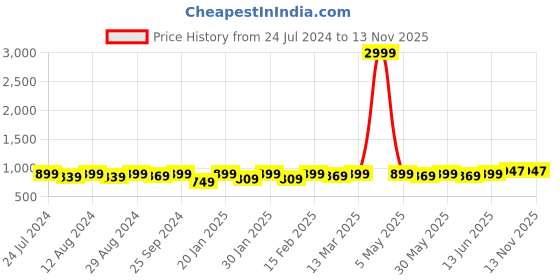 myntra.com KALINI Ethnic Motifs Woven Design Chanderi Silk Unstitched Dress Material kalini Price History Graph from 24 Jul 2024 to 12 Nov 2025