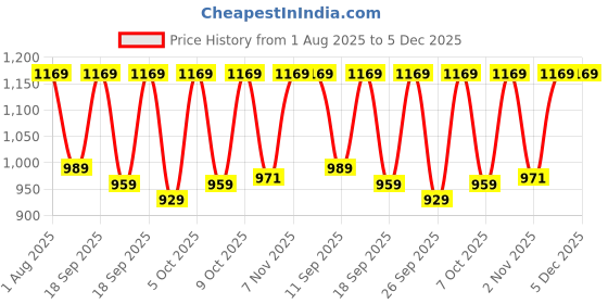 myntra.com KALINI Ethnic Motifs Woven Design Designer Banarasi Saree kalini Price History Graph from 1 Aug 2025 to 5 Dec 2025