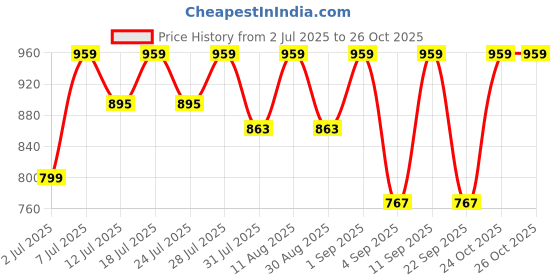 myntra.com KALINI Ethnic Motifs Woven Design Designer Saree kalini Price History Graph from 2 Jul 2025 to 26 Oct 2025