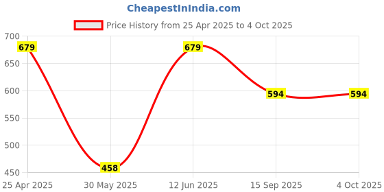 myntra.com KALINI Ethnic Motifs Woven Design Dupatta with Zari kalini Price History Graph from 25 Apr 2025 to 4 Oct 2025