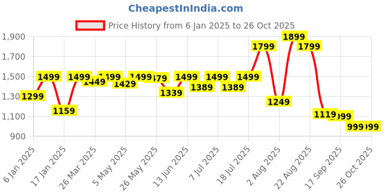 myntra.com KALINI Ethnic Motifs Woven Design Gotta Patti Anarkali Kurta With Trousers & Dupatta kalini Price History Graph from 6 Jan 2025 to 26 Oct 2025