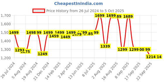 myntra.com KALINI Ethnic Motifs Woven Design Gotta Patti Straight Kurta With Sharara & Dupatta kalini Price History Graph from 26 Jul 2024 to 4 Oct 2025