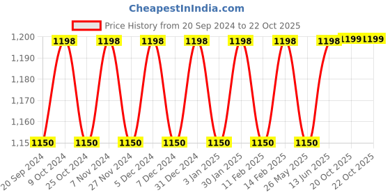 myntra.com KALINI Ethnic Motifs Woven Design Gotta Patti Unstitched Dress Material kalini Price History Graph from 20 Sep 2024 to 22 Oct 2025