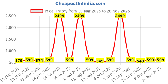 myntra.com KALINI Ethnic Motifs Woven Design Kanjeevaram Saree kalini Price History Graph from 10 Mar 2025 to 28 Nov 2025