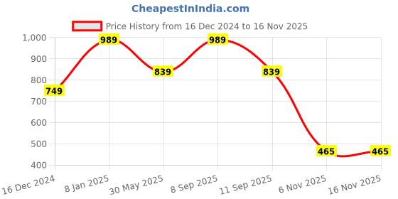 myntra.com KALINI Ethnic Motifs Woven Design Kanjeevaram Saree kalini Price History Graph from 16 Dec 2024 to 15 Nov 2025