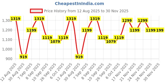 myntra.com KALINI Ethnic Motifs Woven Design Kanjeevaram Saree kalini Price History Graph from 12 Aug 2025 to 30 Nov 2025