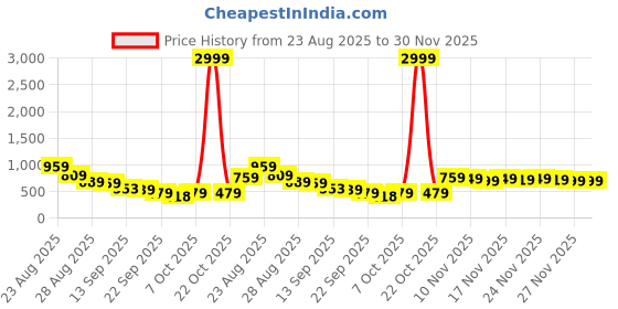 myntra.com KALINI Ethnic Motifs Woven Design Kanjeevaram Saree kalini Price History Graph from 23 Aug 2025 to 30 Nov 2025