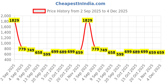 myntra.com KALINI Ethnic Motifs Woven Design Kanjeevaram Saree kalini Price History Graph from 2 Sep 2025 to 4 Dec 2025